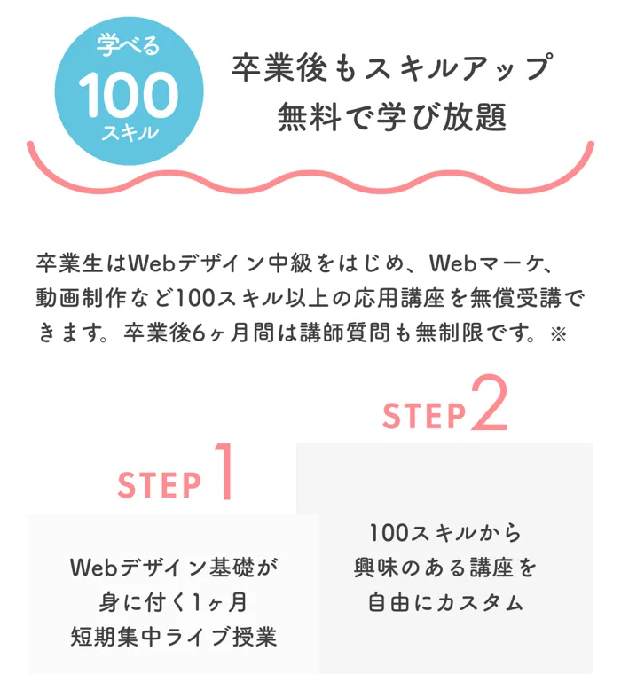 Fammスクールの広告。卒業後もスキルアップ、100スキル以上の応用講座を無料で学び放題、卒業後6ヶ月間は講師質問も無制限と書かれている