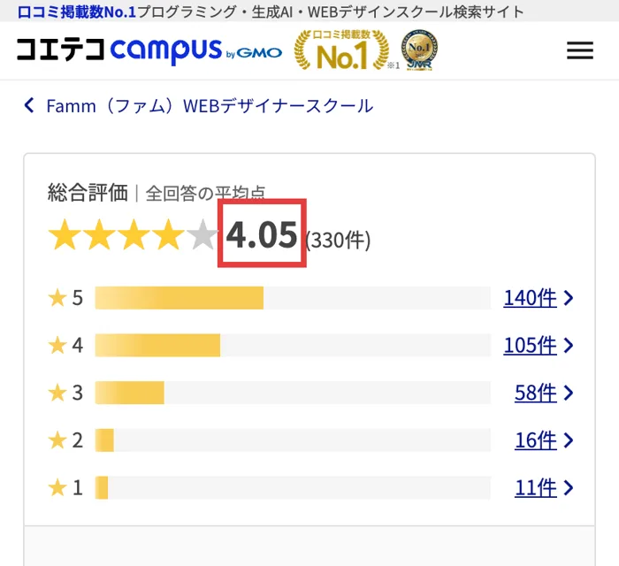 コエテコに掲載されたFamm（ファム）WEBデザイナースクールの総合評価。330件の平均が4.05と表示されている