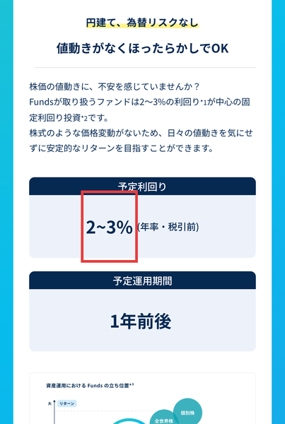 Fundsの広告。Fundsが取り扱うファンドは2〜3%の利回りが中心の固定利回り投資です、予定利回り2〜3%(年率・税引前)、予定運用期間1年前後と書かれている