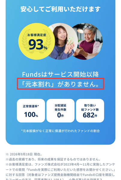 Fundsの広告。Fundsはサービス開始以降「元本割れ」がありません、正常償還率100%、分配遅延発生件数0件、取り扱い総ファンド数682件と書かれている