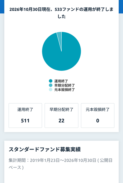 Fundsの運用実績のページ。2026年10月30日現在、533ファンドの運用が終了しました、運用終了511、早期分配終了22、元本毀損終了0