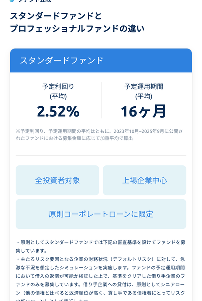 Fundsのプロフェッショナルファンドのページ。スタンダードファンドは予定利回り平均2.52%、予定運用期間平均16ヶ月、全投資者対象、上場企業中心、原則コーポレートローンに限定