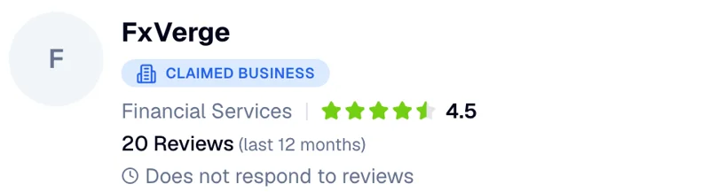 HellopeterのFxVergeのページ。CLAIMED BUSINESS、Financial Services、評価4.5、20 Reviews（last 12 months）、Does not respond to reviewsと表示されている