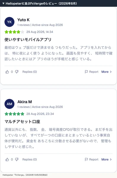 HellopeterのFxVergeのレビュー。Yuto Kさんの4つ星「使いやすいモバイルアプリ」（2026年8月29日）とAkira Mさんの5つ星「マルチアセット口座」（2026年8月28日）で、どちらの投稿者も1 reviews、Active since Aug 2026と表示されている