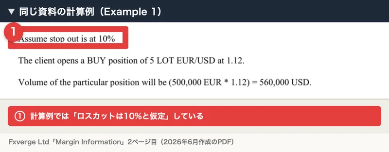 Fxverge Ltdの証拠金の資料の2ページ目の計算例。ロスカットは10%と仮定していると書かれ、赤枠と注釈がついている