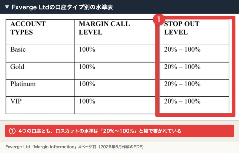Fxverge Ltdの口座タイプ別の水準表。Basic、Gold、Platinum、VIPの4つとも、マージンコールの水準は100%、ロスカットの水準は20%から100%と書かれ、赤枠と注釈がついている