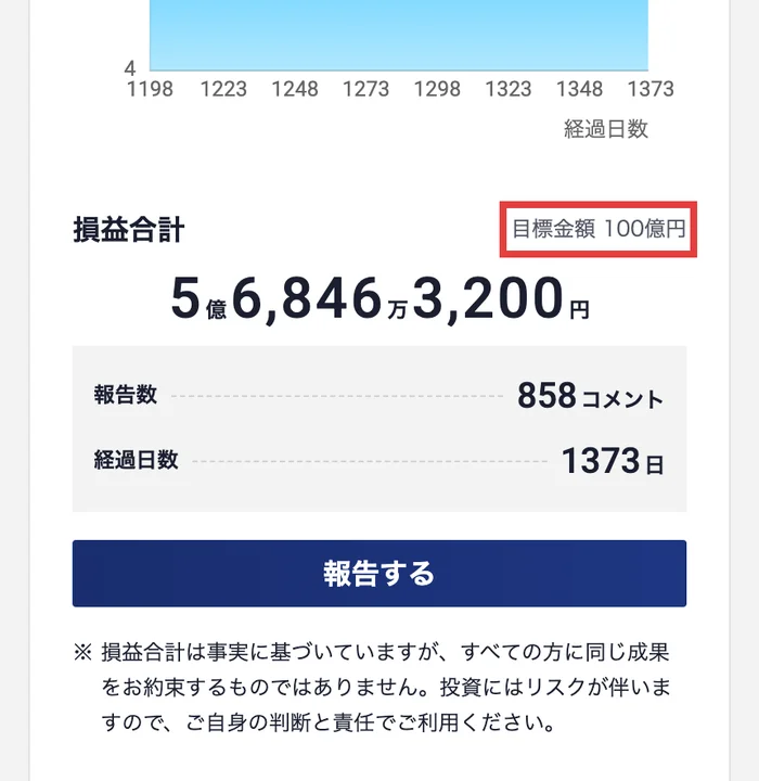 GFSの生徒の投資結果のページ。目標金額100億円、損益合計5億6,846万3,200円、報告数858コメント、経過日数1373日と表示されている