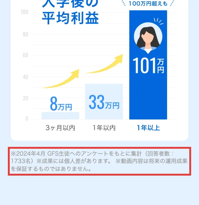 GFSの無料講座の広告ページ。入学後の平均利益が3ヶ月以内8万円、1年以内33万円、1年以上101万円、2024年4月GFS生徒へのアンケートをもとに集計、回答者数1733名と書かれている
