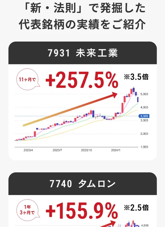 株投資の新・法則の広告ページ。新・法則で発掘した代表銘柄の実績として、7931未来工業が11ヶ月で+257.5%、7740タムロンが1年3ヶ月で+155.9%と書かれている