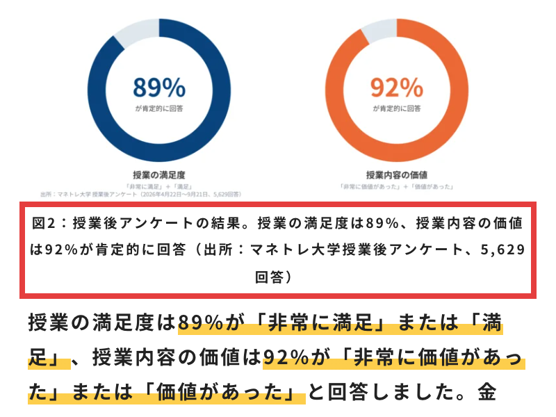 マネトレ大学の受講生アンケート記事。授業の満足度は89%、授業内容の価値は92%が肯定的に回答、出所は授業後アンケート5,629回答と書かれている