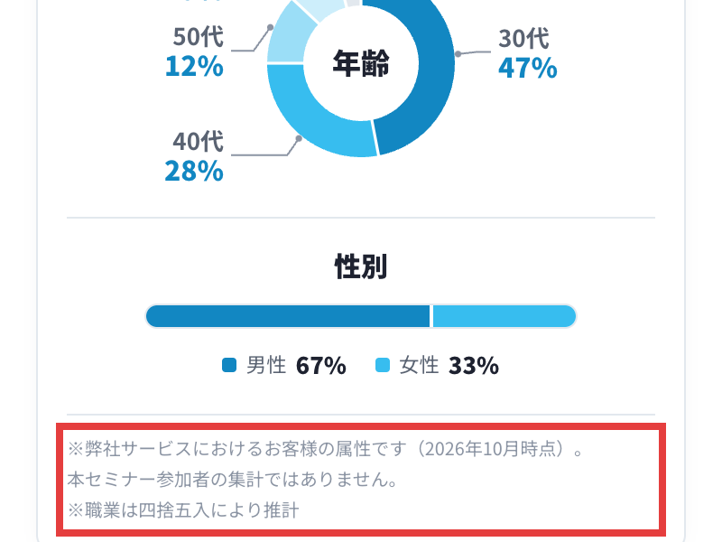 広告のお客様属性の注記。弊社サービスにおけるお客様の属性で、本セミナー参加者の集計ではありませんと書かれている