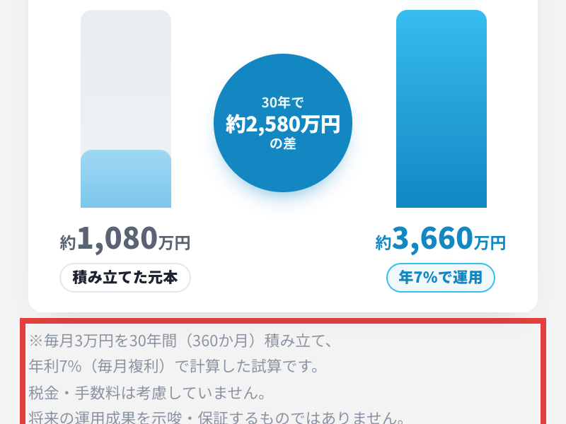 広告の試算の注記。毎月3万円を30年間、年利7%で計算した試算で、税金・手数料は考慮しておらず将来の成果を保証するものではないと書かれている