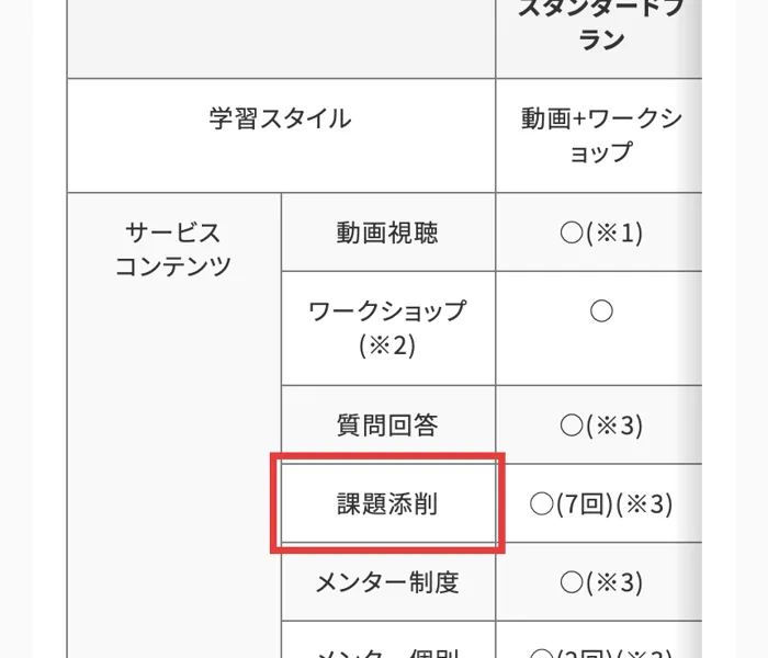 スキママの利用規約の第7条の表。動画視聴は無期限、ワークショップ・質問回答・課題添削7回・メンター制度・メンター個別面談2回は期間限定、イベント参加とコミュニティは無期限と書かれている