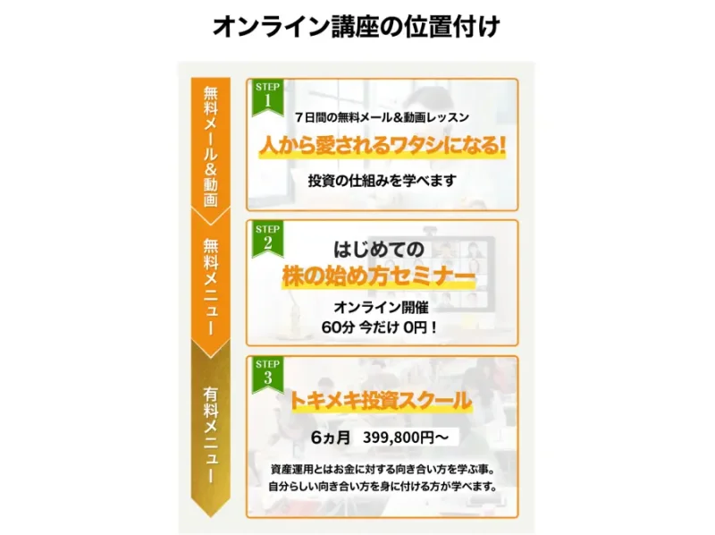 トキメキ投資教室の広告が無料教材、無料セミナー、有料スクールを3段階で示す画面