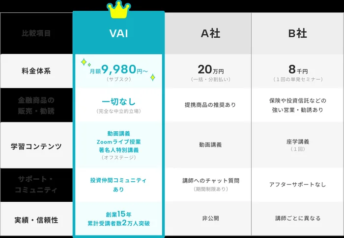 VAIの広告の比較表。VAIは月額9,980円〜(サブスク)、A社は20万円(一括・分割払い)、B社は8千円(1回の単発セミナー)と書かれている